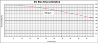 DC Bias Curve for PX1391 Series Reactors for Inverter Systems (PX1391-491)